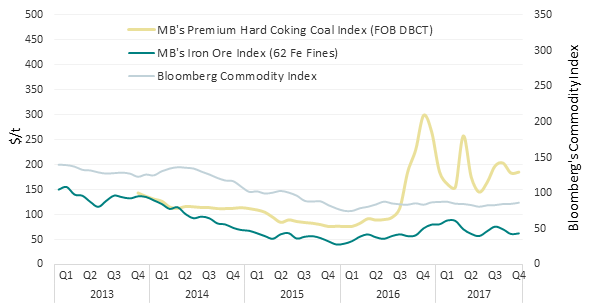 Metallurgical Coal Price Chart